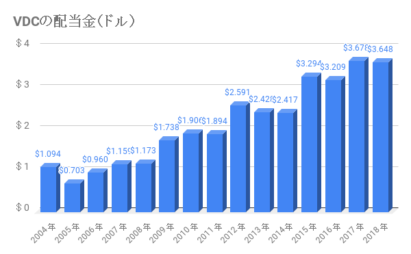 VDCの配当推移