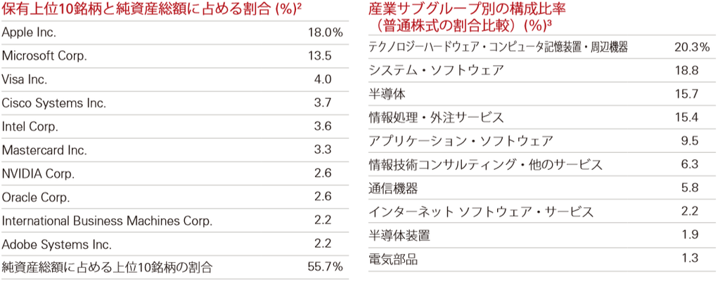 Vgt 構成 銘柄