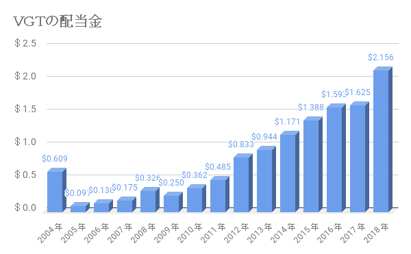 ＶＧＴの配当推移