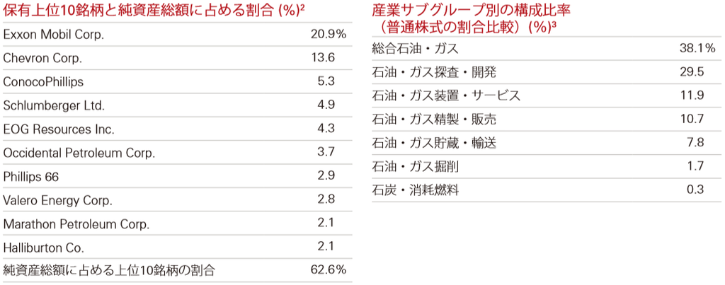 VDEの構成銘柄とセクター構成