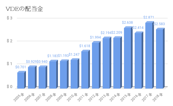 VDEの配当推移