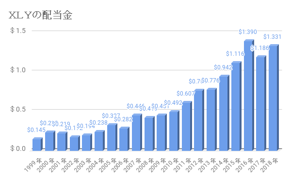 XLYの配当推移