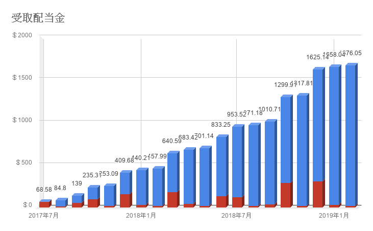 受取配当金の推移