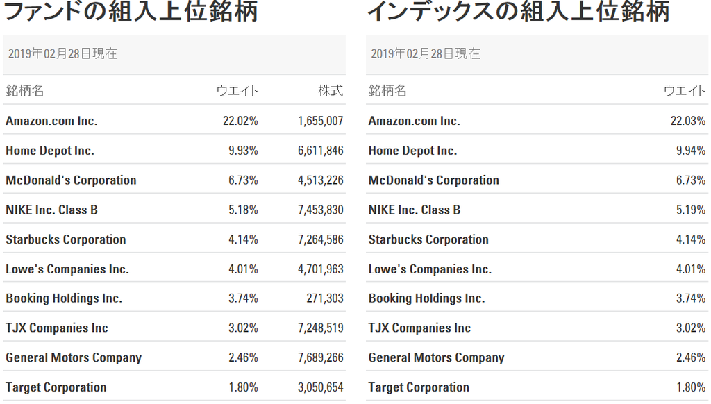 XLYの上位構成業種