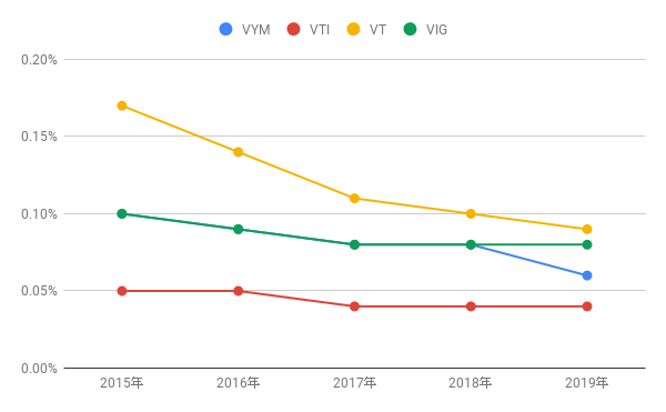 Etf バンガード 【VYM】バンガード・米国高配当株式ETFの評価・解説