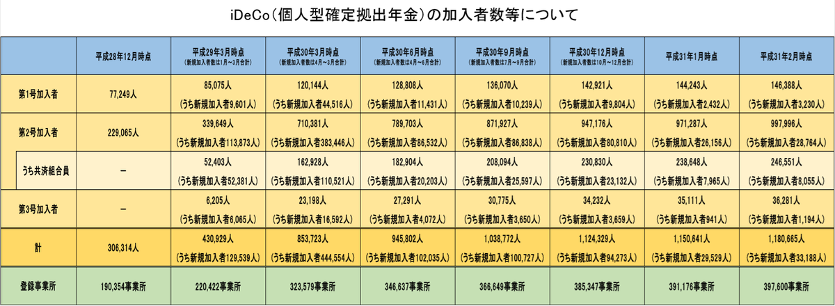 iDeCo加入者数推移