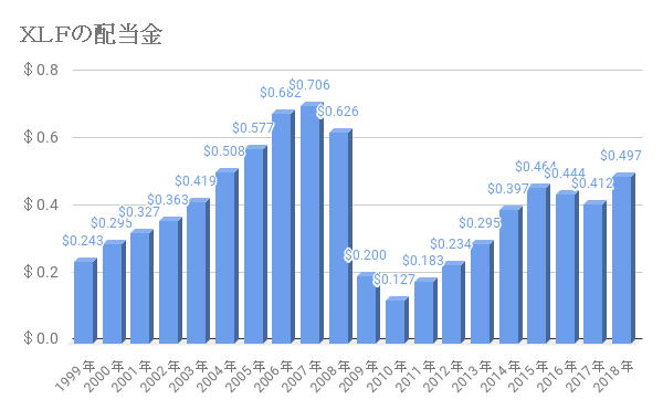 XLFの配当推移