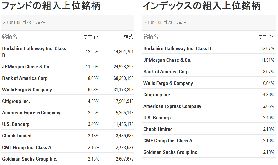 XLFの上位構成銘柄