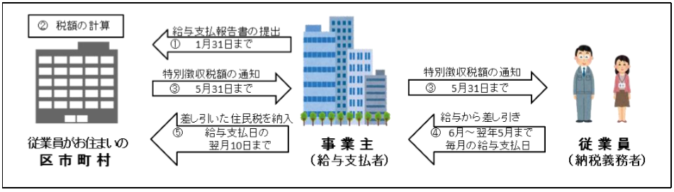 住民税の特別徴収のしくみについて