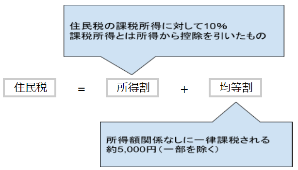 住民税の計算方法