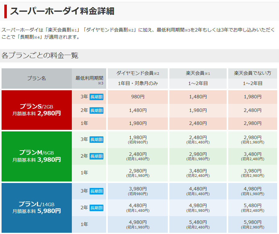 楽天モバイルの通信費価格表