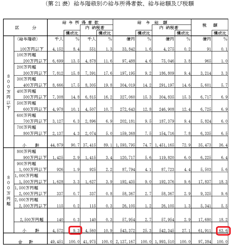 給与所得者の割合