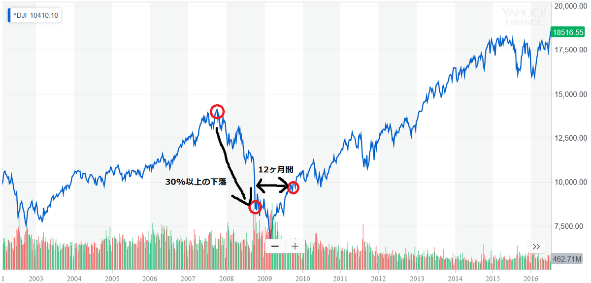 株価暴落への備え 定期的に積立中の投資家が現金比率 現金割合について考えてみる よちよち投資ブログ