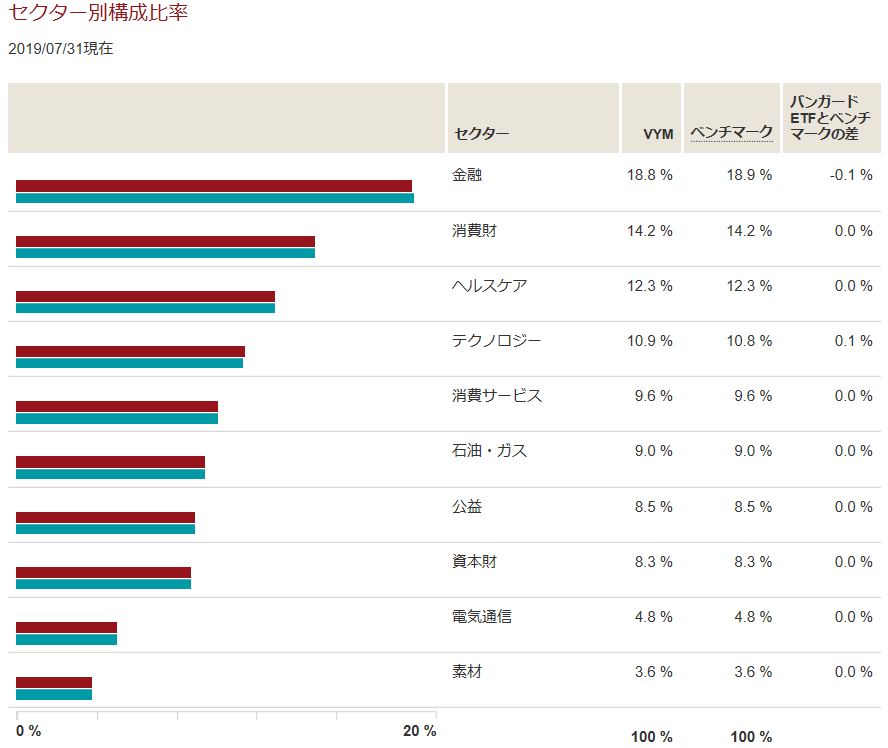 VYMの上位構成セクター