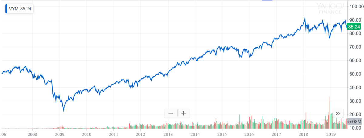 VYMの株価推移