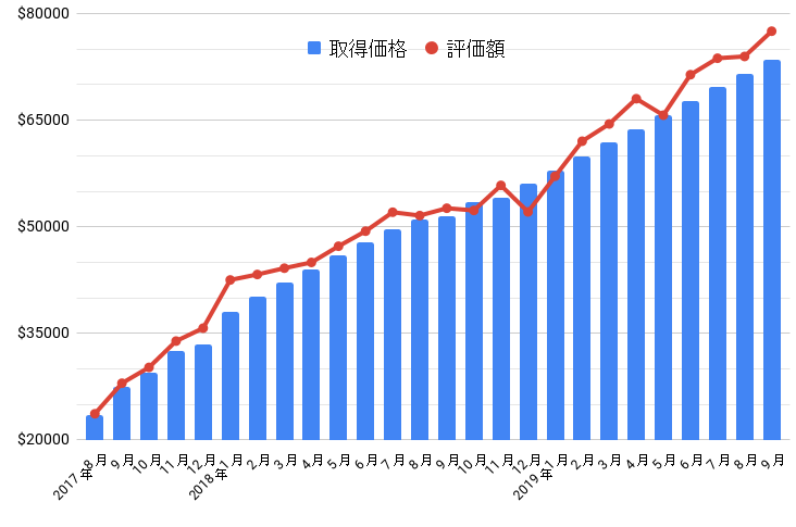 保有株グラフ