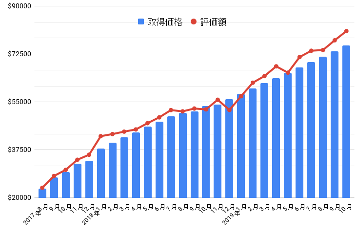 資産グラフ