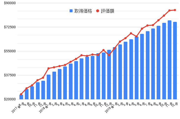 評価損益