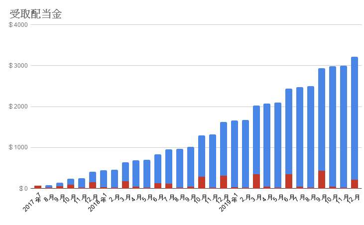 受取配当金の推移