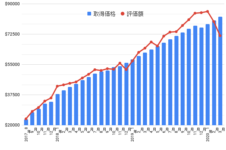 評価額