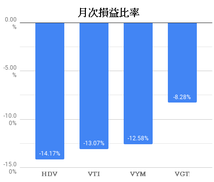 月次損益比率