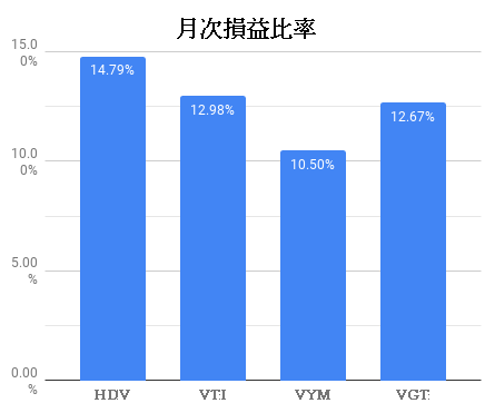 月次損益比率