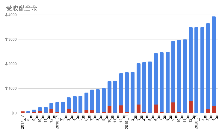 受取配当金の推移