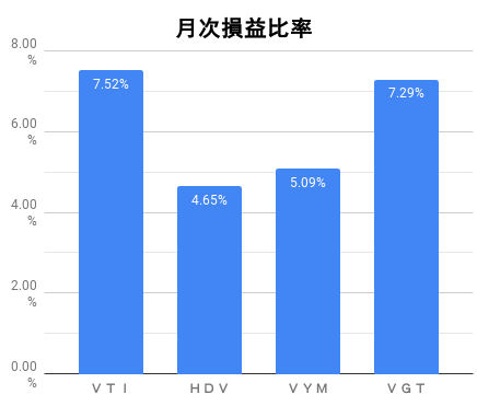 月次損益比率