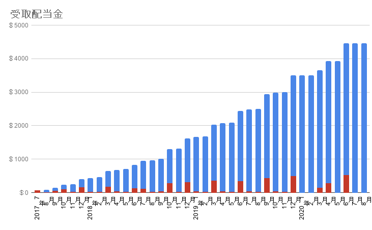 受取配当金の推移
