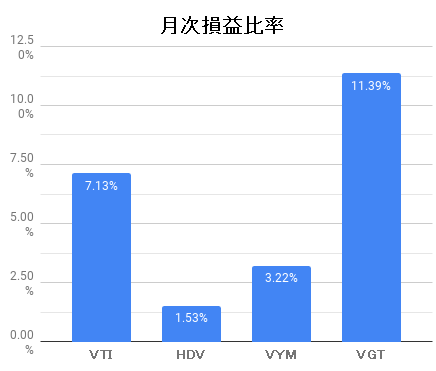 月次損益比率