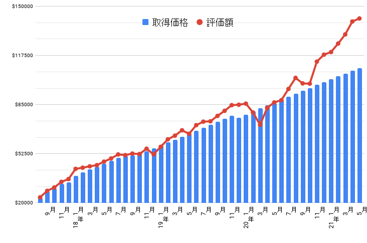 資産グラフ