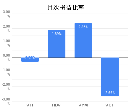 月次損益比率