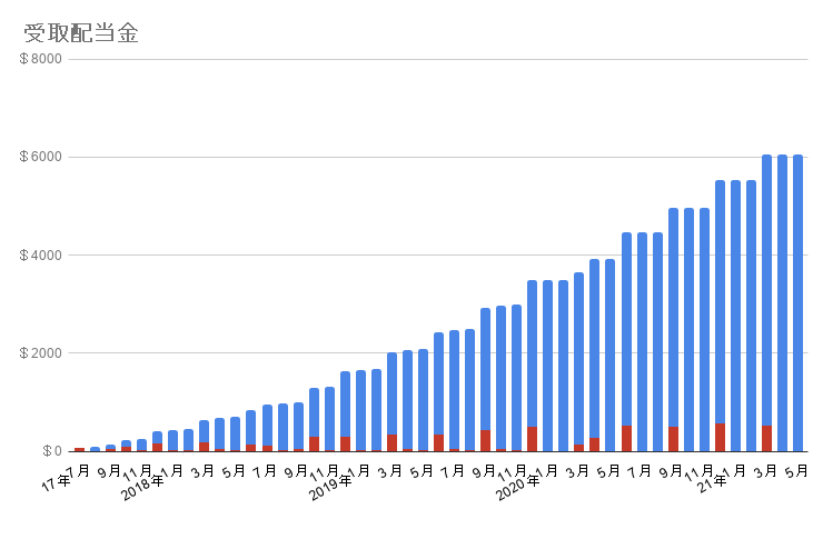 受取配当金の推移