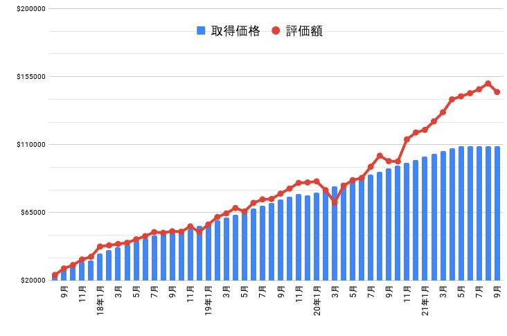 資産グラフ