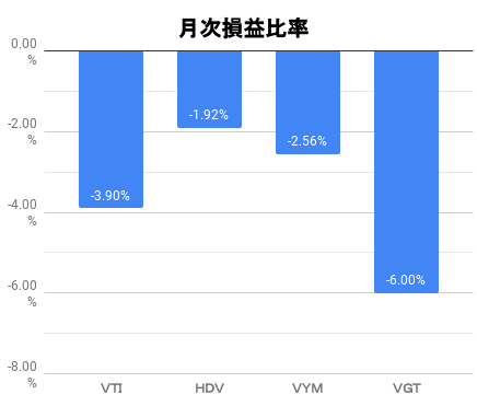 月次損益比率