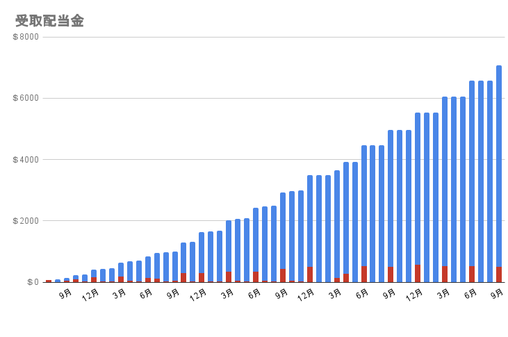 受取配当金の推移