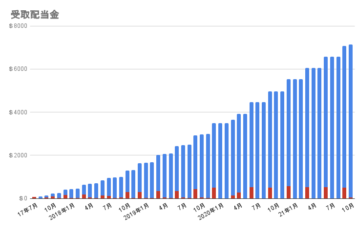 受取配当金の推移