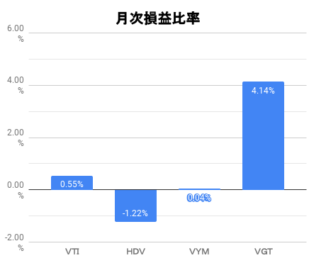 月次損益比率