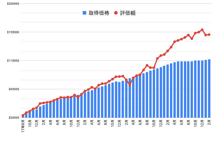 資産グラフ