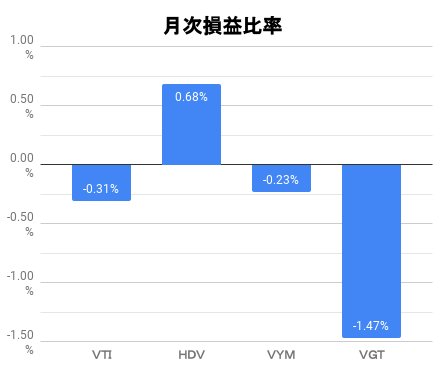 月次損益比率