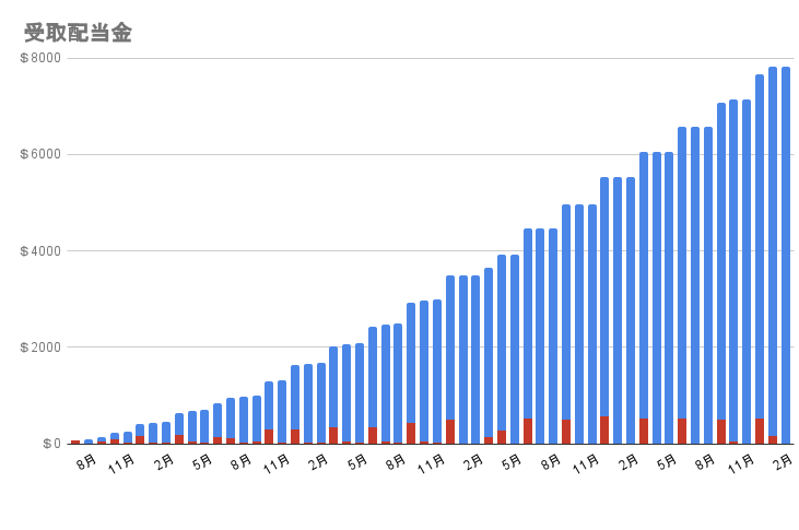 受取配当金の推移