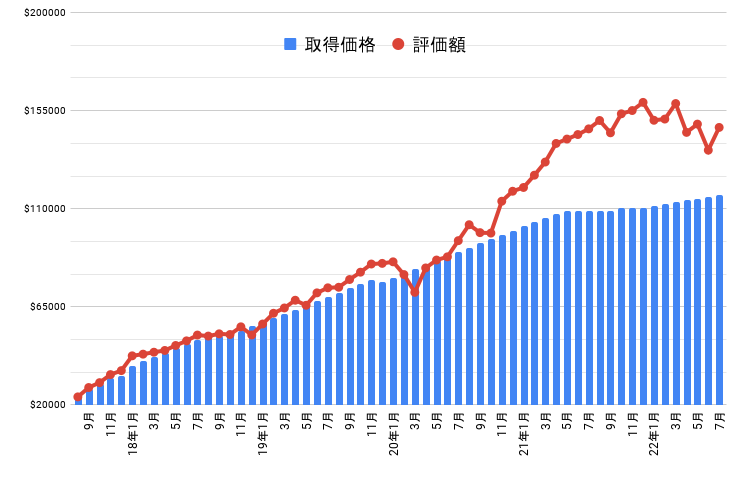 資産グラフ