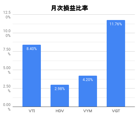 月次損益比率