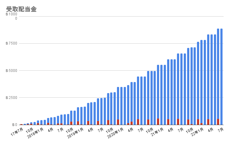 受取配当金の推移