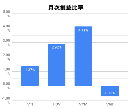 月次損益比率