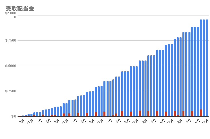 受取配当金の推移