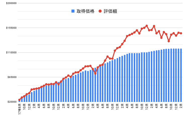 資産グラフ