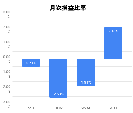 月次損益比率