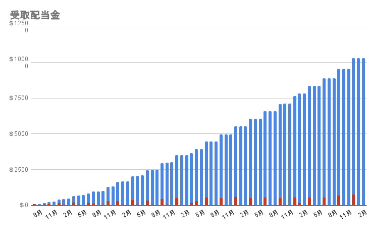 受取配当金の推移