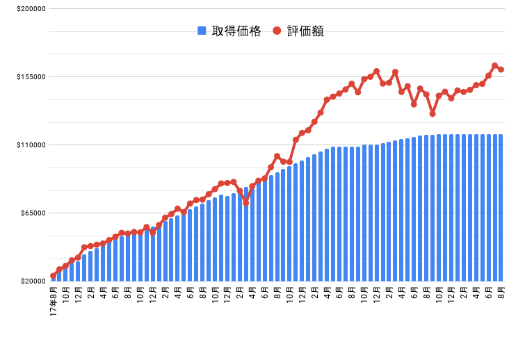 資産グラフ